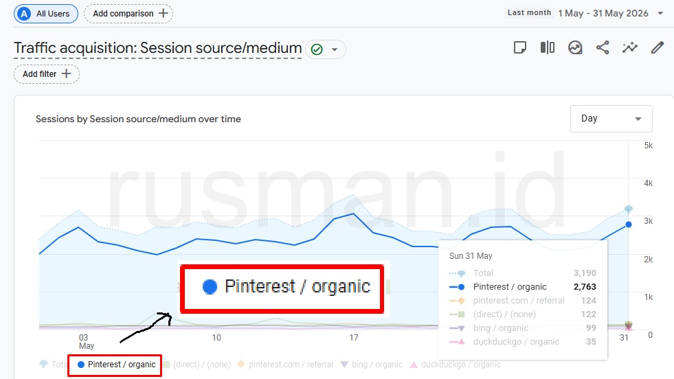 Google Analytics Pinterest Traffic