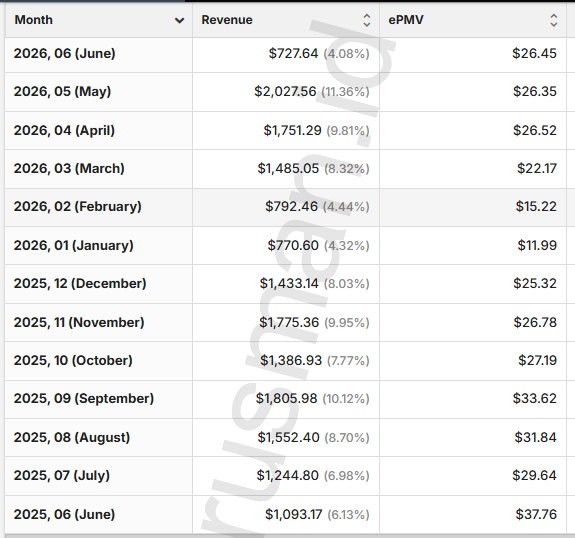 Ezoic Revenue Monthly